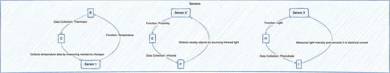 Understanding the Nitty-Gritty of Sensors